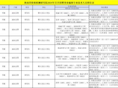 海南省检验检测研究院2024年公开招聘 附岗位