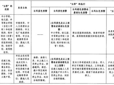 惠州台风停课停工标准是什么?