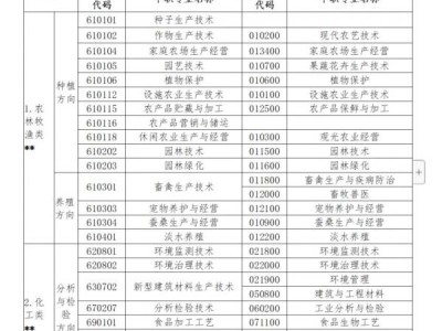 2024常州中职学考专业类别一览表(最新)
