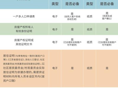 2025南通用电优惠需要什么材料？