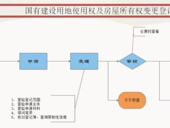 长治国有建设用地使用权及房屋所有权变更登记指南