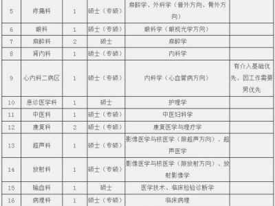 2024阜阳妇女儿童医院招聘有什么岗位?(岗位表+待遇)