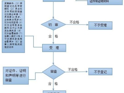 临沂与港澳台居民结婚登记条件是什么