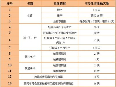 南京生育保险待遇标准表
