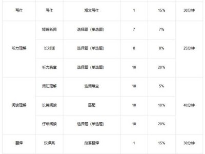 2024下半年英语四六级考试时间(考试内容)