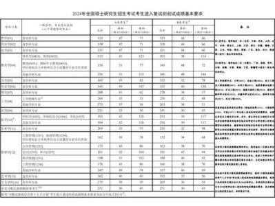 2020-2024年考研国家线公布时间
