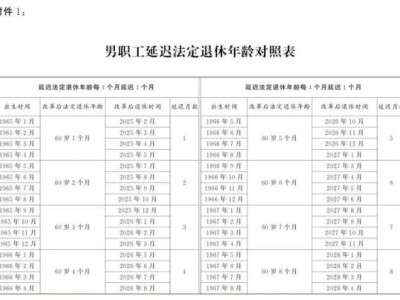 2025延迟退休年龄一览表(男职工+女职工)