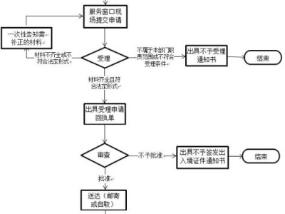 莆田市台湾通行证换领需要什么材料？