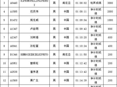 2024南海桂城三山环岛半程马拉松获奖选手名单公示
