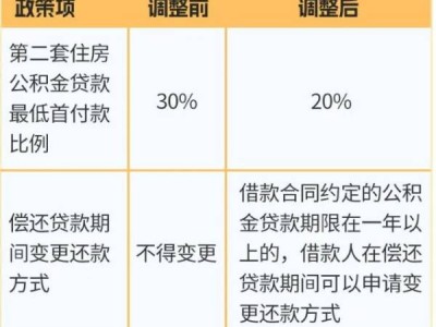 天津个人住房公积金贷款有什么调整?