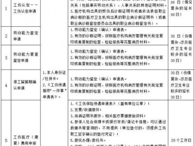 揭阳工伤有哪些事项可以办理?需要准备什么材料?