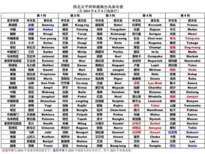 台风命名的规则是什么
