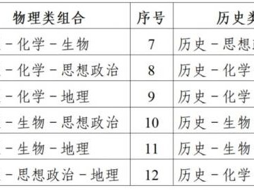 2025年江苏淮安高考3+1+2模式是什么