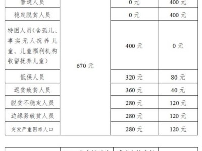 长治城乡居民医保缴费标准（各类）