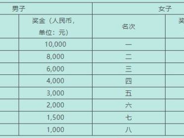 2025年石狮半程马拉松奖金多少钱?