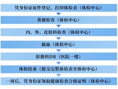 扬州水建中西医结合医院健康证办理（流程+时间）