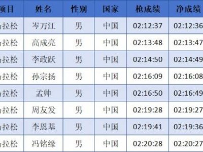 2024中国马拉松精英排名赛成绩公示名单汇总(最新)