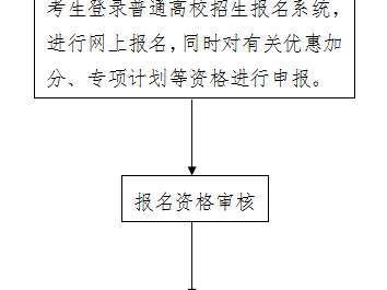 2025廊坊高考报名流程是什么？