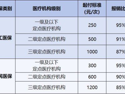 2025佛山医保住院报销待遇标准是什么?