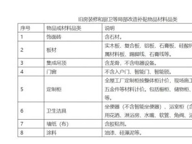 2025年浙江省旧房装修和厨卫改造材料补贴品类有哪些