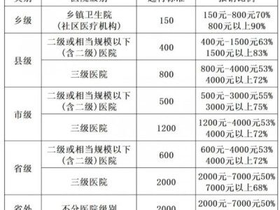 2024信阳城乡居民医保住院报销政策