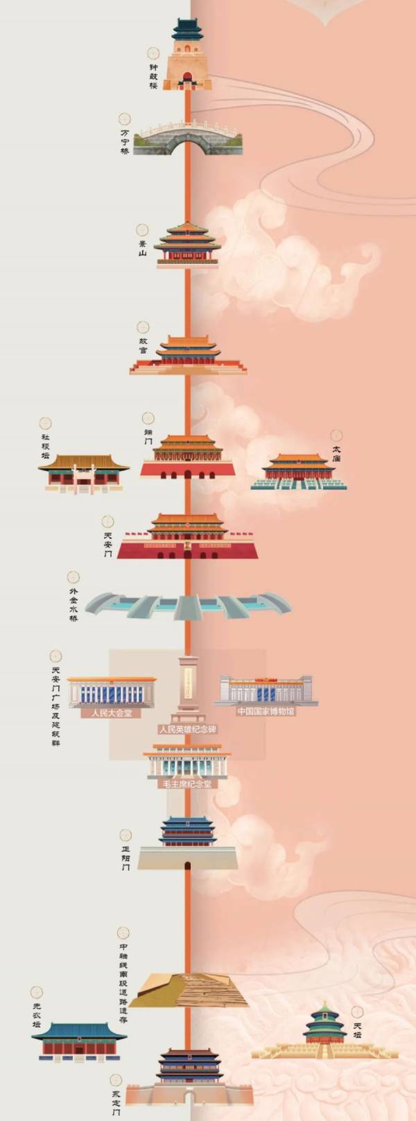 北京中轴线是什么?在哪里? 北京中轴线是什么?在哪里?