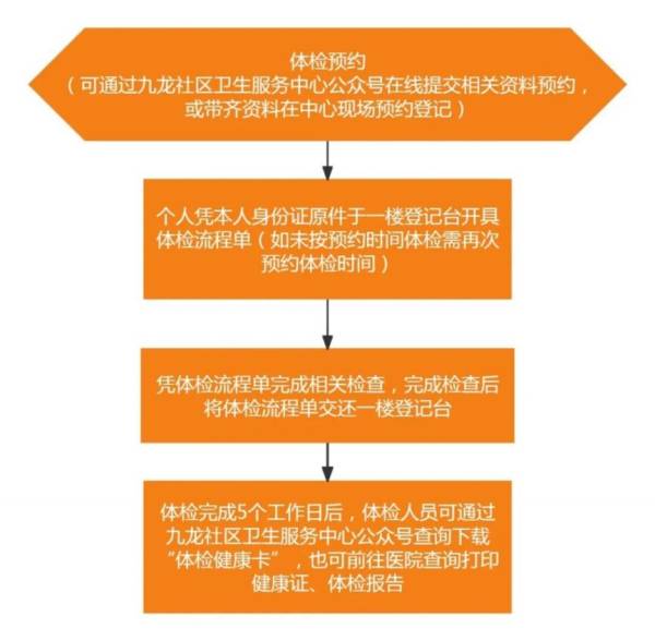 九龙坡办理健康证需要带什么