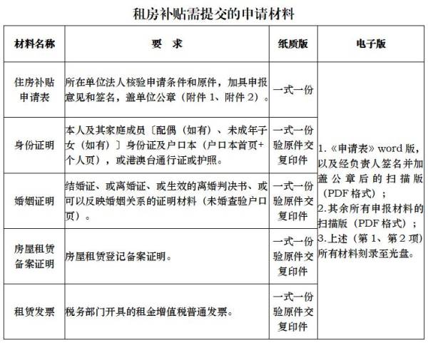 2024申请东莞特色人才租房补贴需要什么材料? 2024申请东莞特色人才租房补贴需要什么材料?