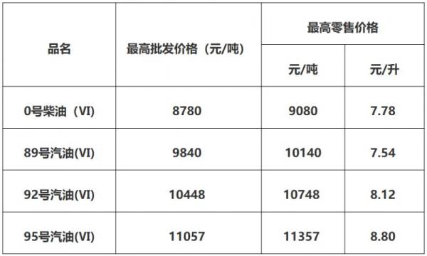 2024湛江油价调整最新消息（持续更新）（3）