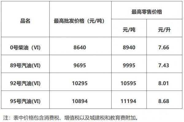 2024湛江油价调整最新消息（持续更新）（2）