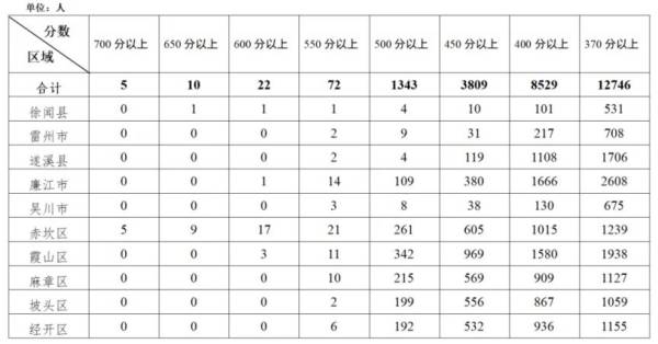 2024湛江高中补录考生注册时间