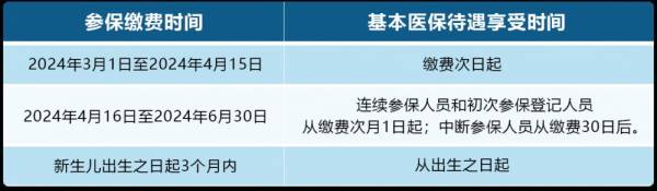 2024广西居民医保延长期内参保什么时候享受待遇