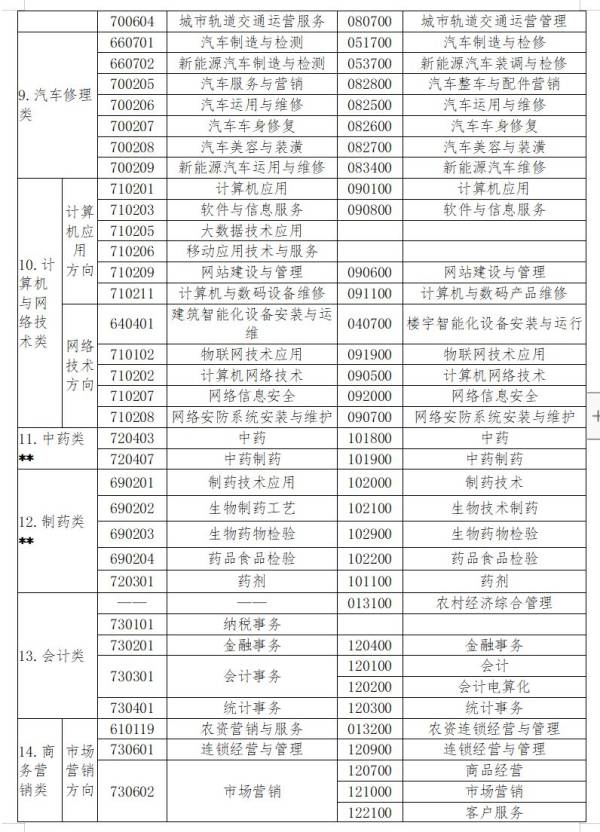 2024常州中职学考专业类别一览表（最新）（4）