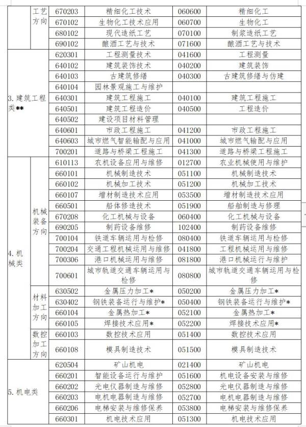 2024常州中职学考专业类别一览表（最新）（2）