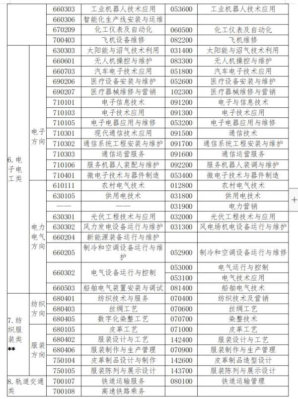 2024常州中职学考专业类别一览表（最新）（3）