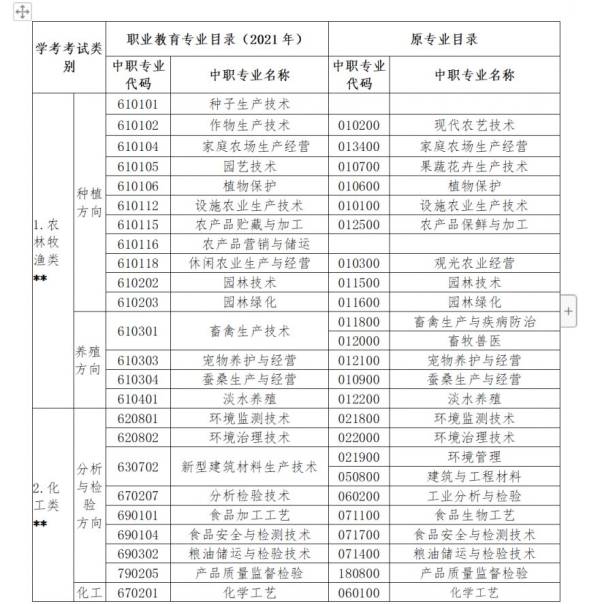 2024常州中职学考专业类别一览表（最新）