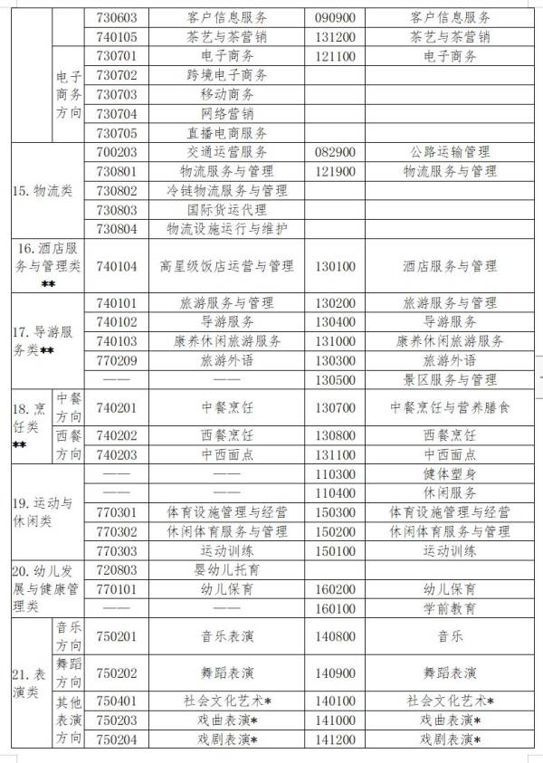 2024常州中职学考专业类别一览表（最新）（5）
