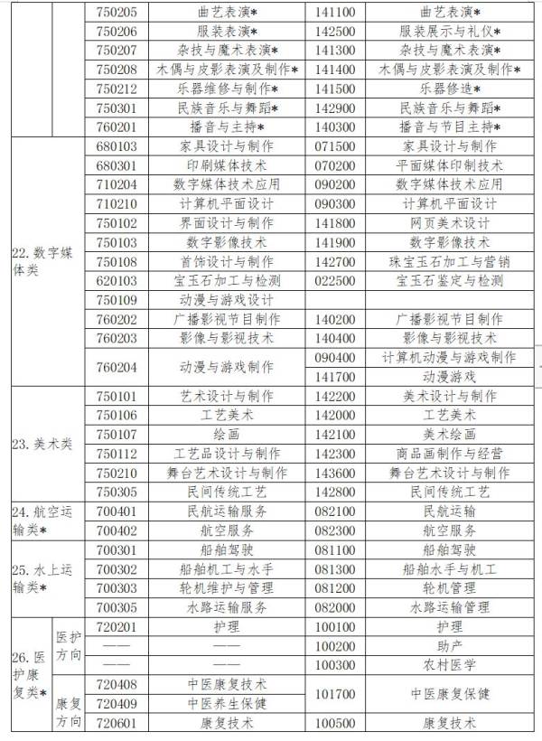 2024常州中职学考专业类别一览表（最新）（6）