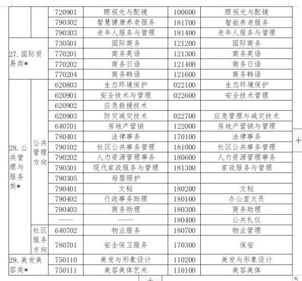 2024常州中职学考专业类别一览表（最新）（7）
