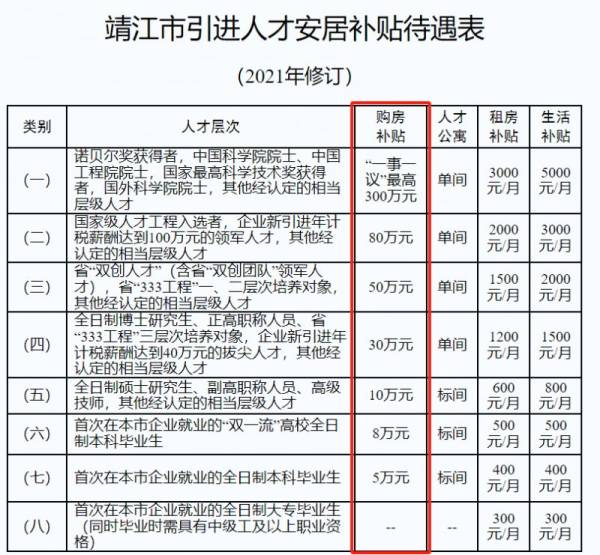 2024泰州购房补贴标准