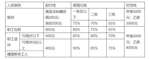 连云港门诊慢性病包含哪些种类？