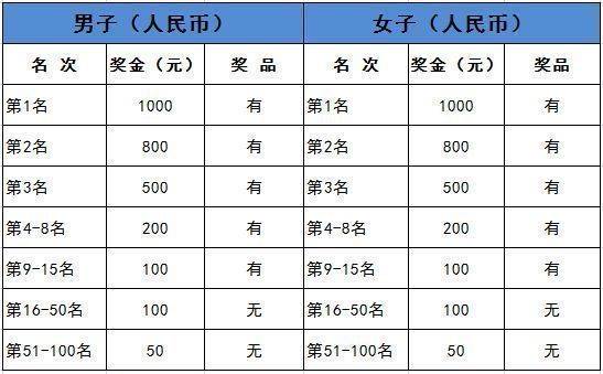 2024淮安洪泽湖古堰半程马拉松第一名有什么奖励