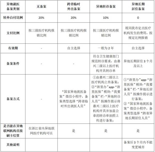 办理不同类型的异地就医备案报销有什么区别？