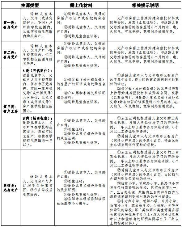 2024岳阳楼区幼升小报名要什么材料