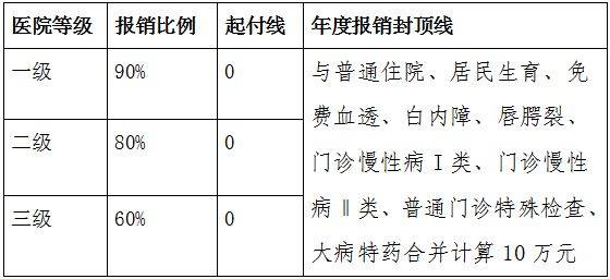 赣州城乡居民医保享受什么待遇？
