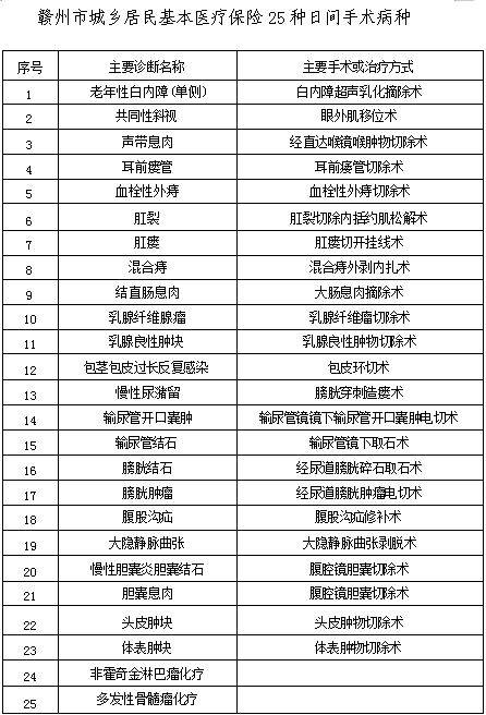 赣州城乡居民医保享受什么待遇？（2）