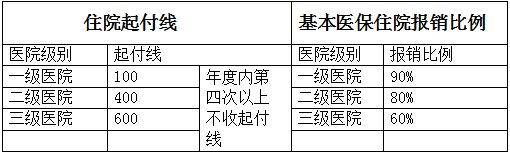 赣州城乡居民医保享受什么待遇？（4）