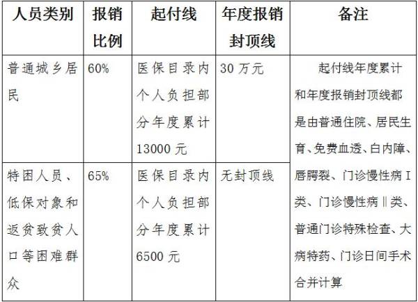 赣州城乡居民医保享受什么待遇？（5）