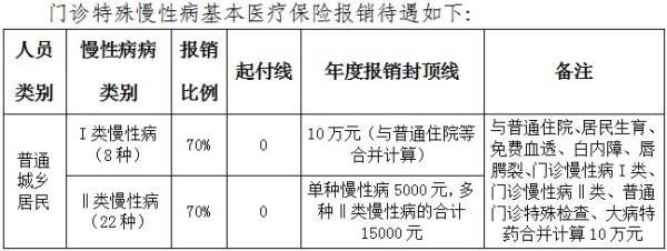 赣州城乡居民医保享受什么待遇？（3）