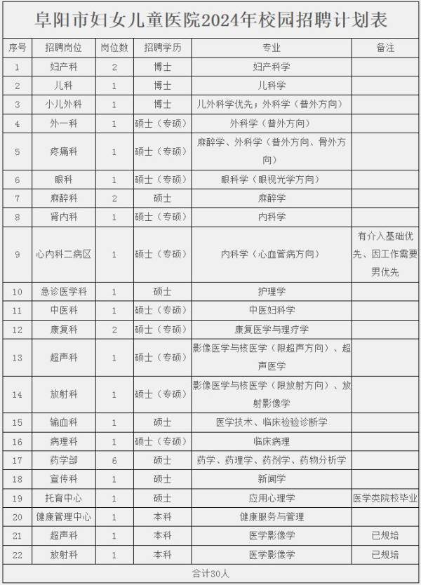 2024阜阳妇女儿童医院招聘有什么岗位？（岗位表＋待遇）